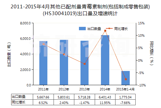 2011-2015年4月其他已配劑量青霉素制劑(包括制成零售包裝)(HS30041019)出口量及增速統(tǒng)計(jì) 2011-2015年4月其他已配劑量青霉素制劑(包括制成零售包裝)(HS30041019)出口量及增速統(tǒng)計(jì)